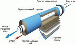 Обратноосмотические мембраны.