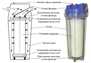 Принципы очистки фильтров